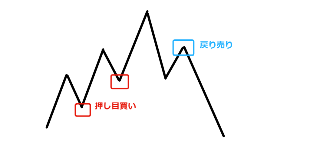 FXにおける押し目買い・戻り売りとは？コツやエントリータイミングをご紹介！ FX TRADE